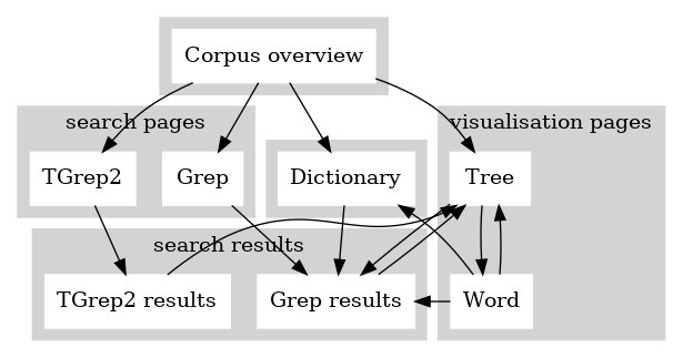 Map of the interface
